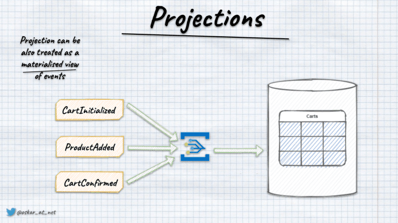 projection