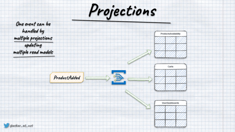 projection