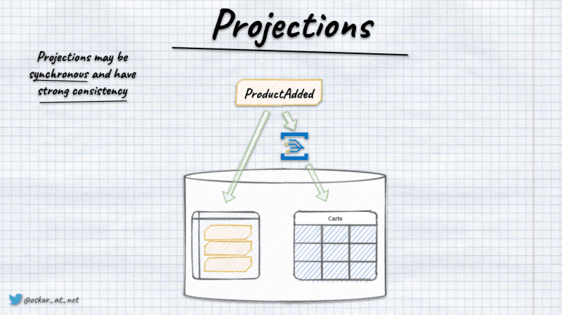 projection