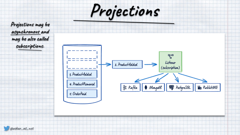 projection