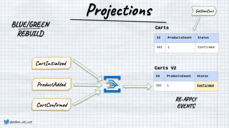 projection