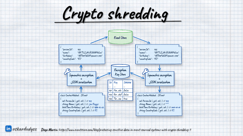 crypto shredding overal