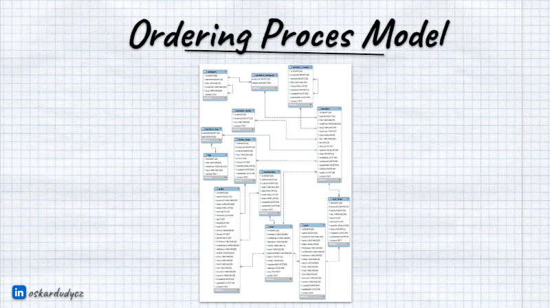 Ordering Process Model