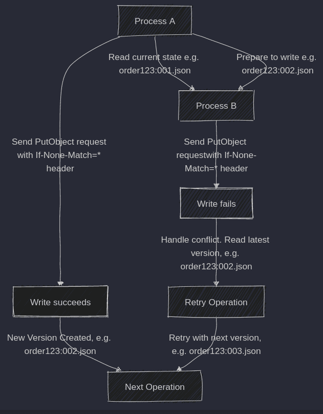 Two processes compete to update an S3 object: a successful conditional write advances its version; a conflicting writer reloads and retries.