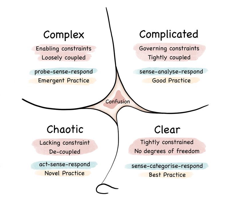 Cynefin. Source: https://en.wikipedia.org/wiki/Cynefin_framework#/media/File:Cynefin_framework_2022.jpg Cynefin. Source: https://en.wikipedia.org/wiki/Cynefin_framework#/media/File:Cynefin_framework_2022.jpg