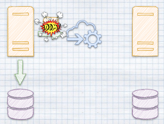 Two services separated by a failing network, each writing to its own database.