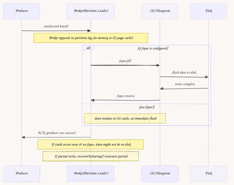 A producer writes a Kafka batch through the broker's replica leader, operating-system page cache and disk; acknowledgement depends on the configured durability guarantees.
