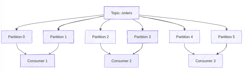 Six partitions are assigned across three consumers in one Kafka consumer group.