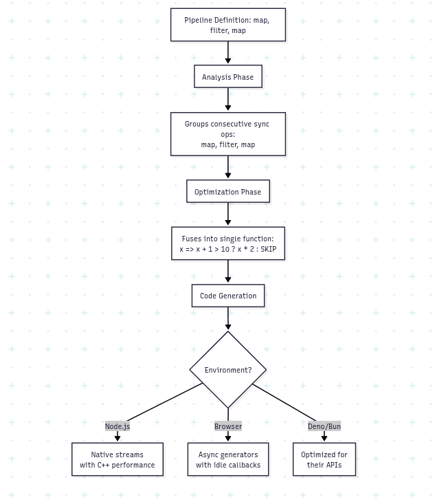 A compiler pipeline transforms syntax into an AST, intermediate representations and control flow before generating executable code.