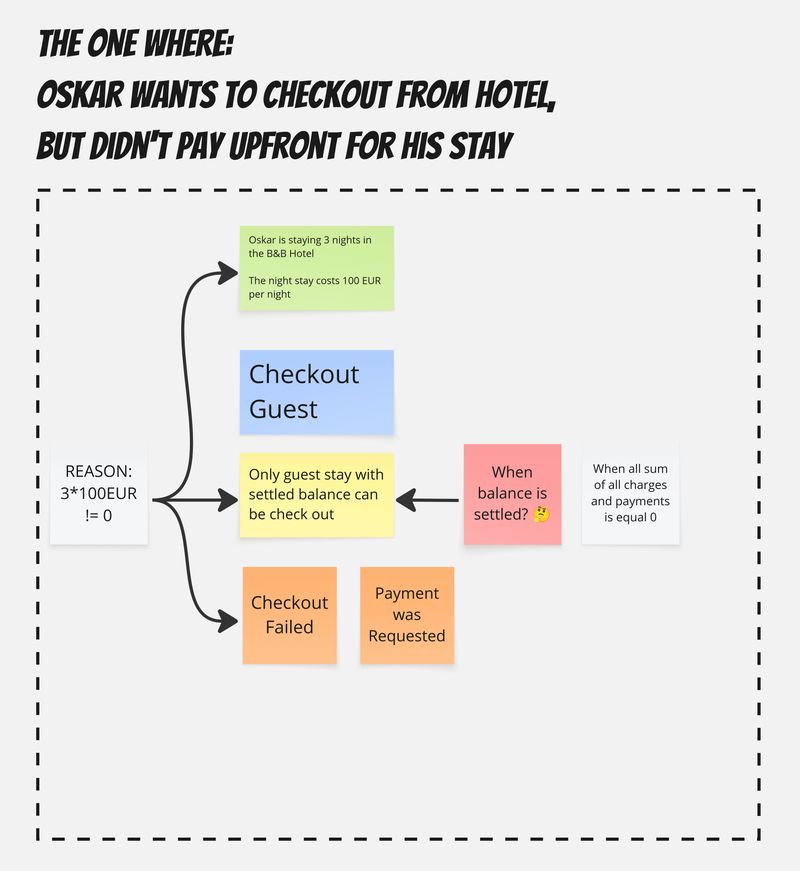 Example Mapping: a guest tries to check out without having prepaid; examples, rules, the checkout command, rejected payment and open questions are recorded together.