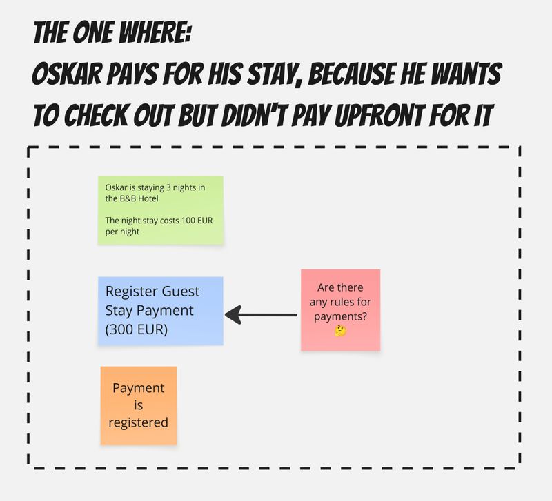 Example Mapping: register a payment of 300 euros for the guest's stay and record the payment event.