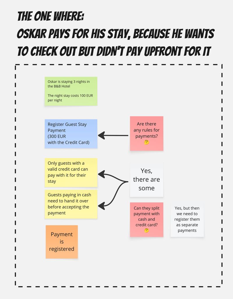 Example Mapping connects payment registration to the business rules needed before a guest can check out.