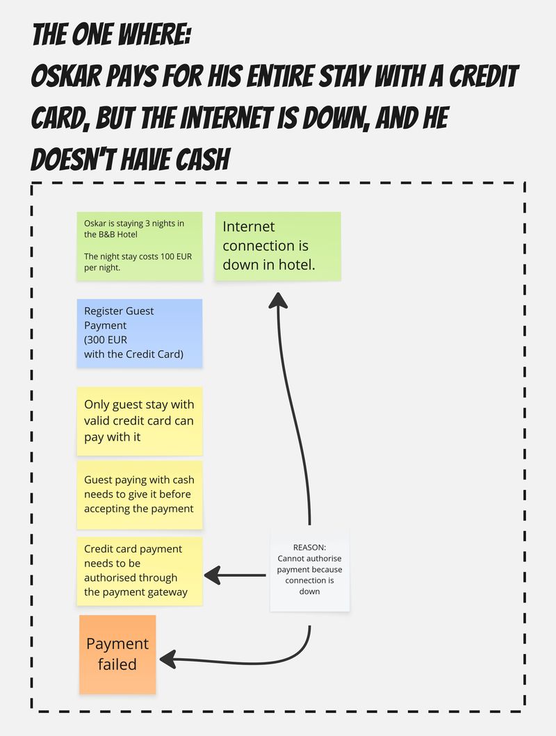 Example Mapping explores a failed card payment when the internet is unavailable and the guest has no cash.