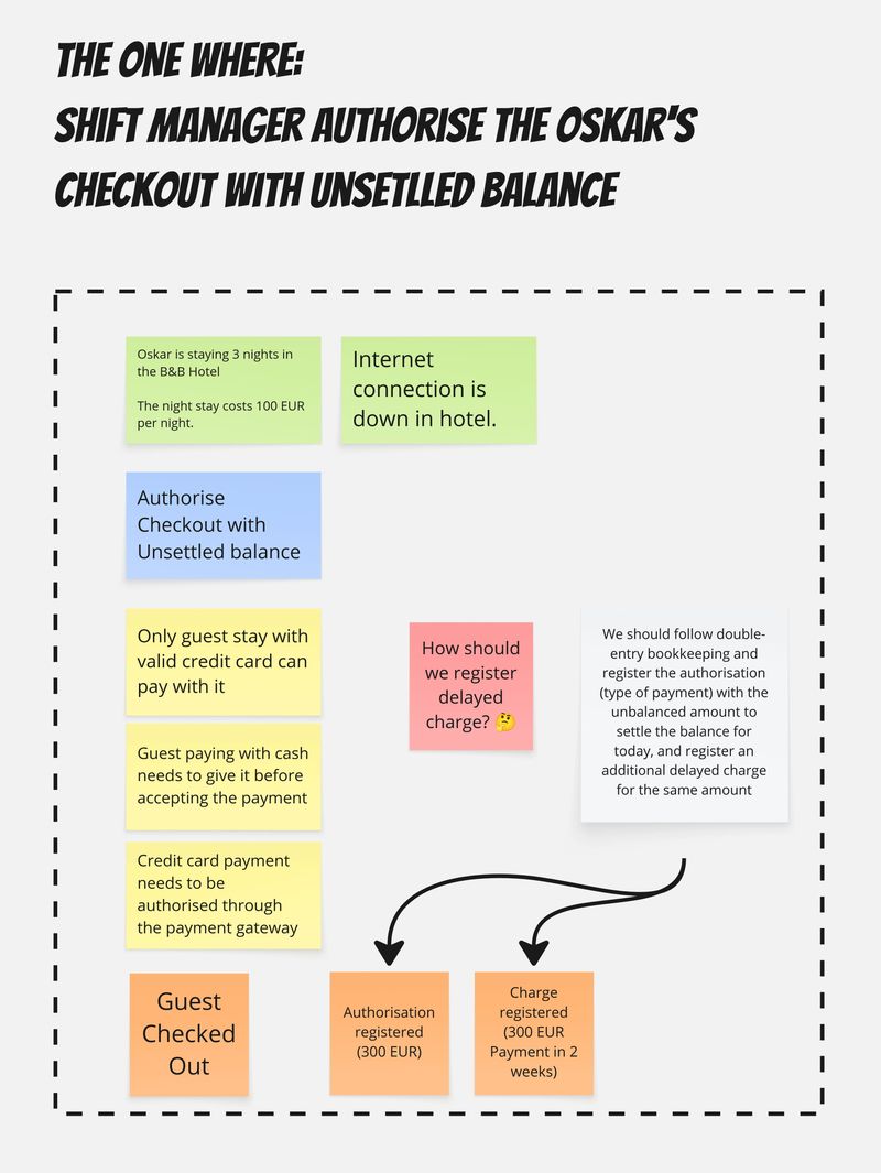 Example Mapping adds a shift manager's authorisation for checkout with an unsettled balance and a delayed charge.