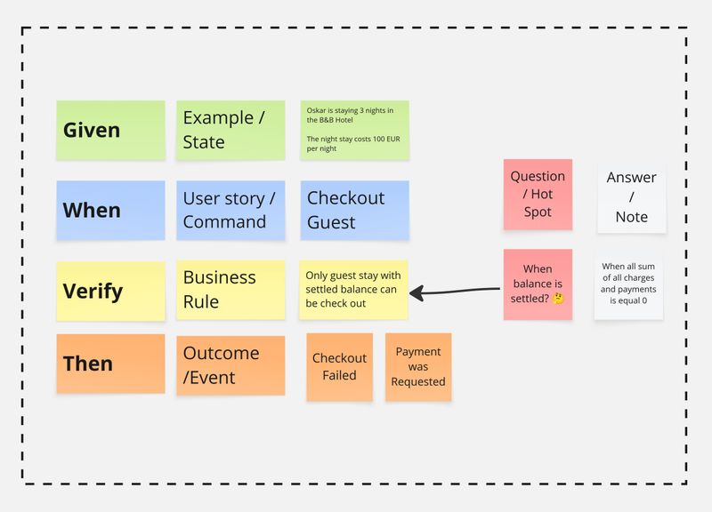 Example Mapping connects Given examples, When commands, business-rule verification and Then outcomes, with open questions noted separately.