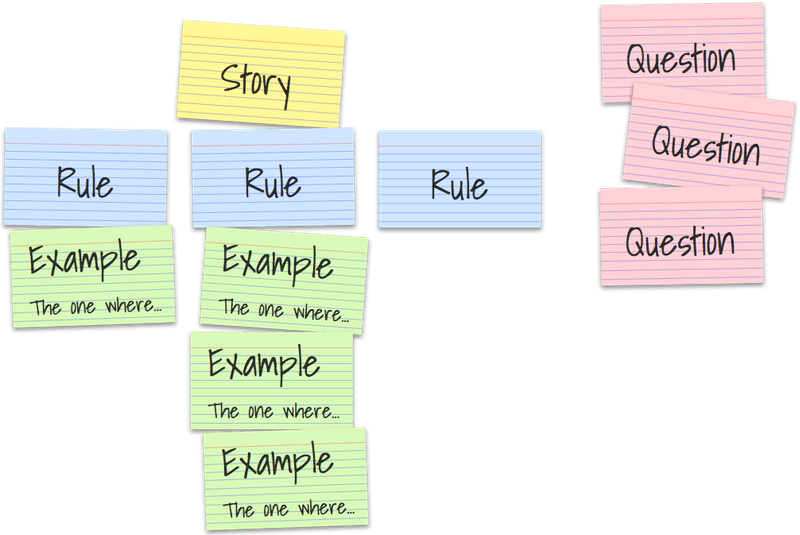 source: https://cucumber.io/blog/bdd/example-mapping-introduction/