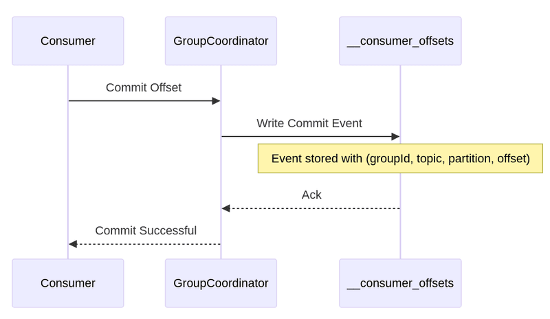 A consumer commits its offset to the group coordinator, which writes the group, topic, partition and offset to __consumer_offsets before acknowledging it.