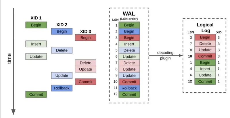 Concurrent transactions append changes to a write-ahead log; logical decoding turns the log into an ordered change stream.