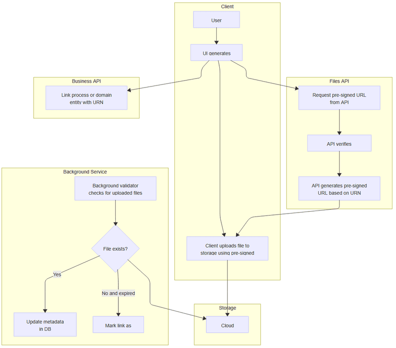 A workflow handles a payment request, timeout, retries and failure handling through explicit state transitions.