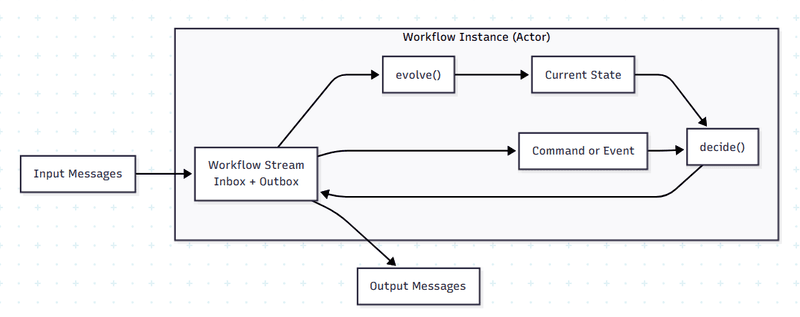 A workflow instance receives input through an inbox, evolves its state, decides commands or events and emits messages through an outbox.