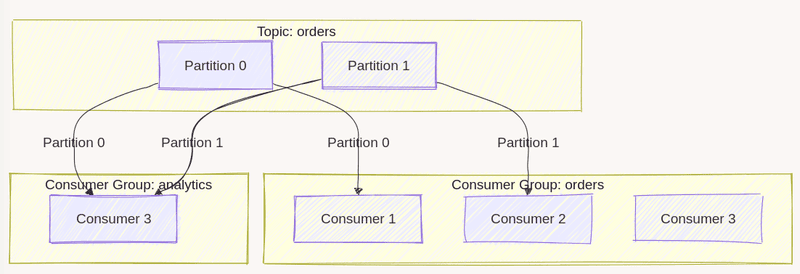 Different consumer groups independently assign the same topic's partitions to their consumers.