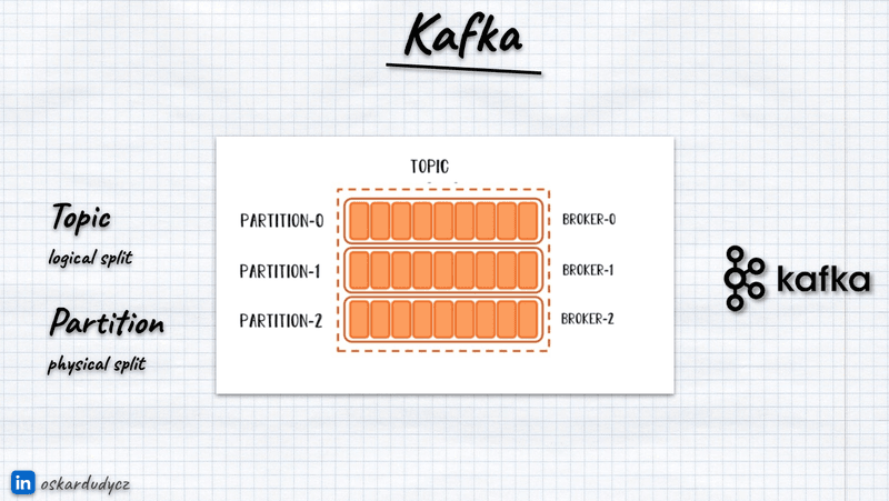 A Kafka topic contains partitions, each divided into sequential log segments.