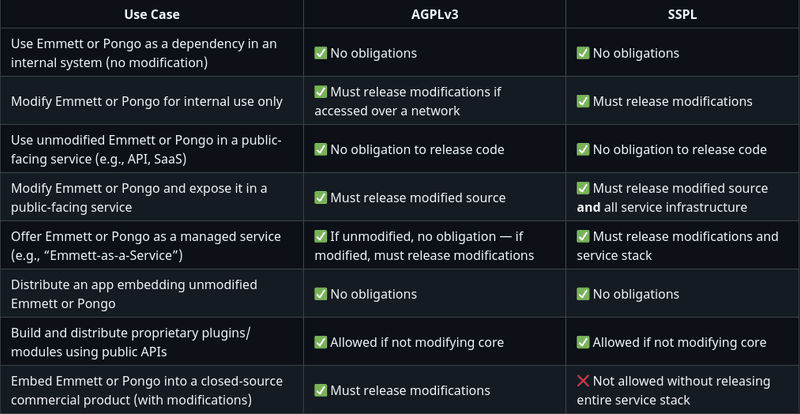 A comparison of AGPLv3 and SSPL obligations for modifications, redistribution and providing software as a service.