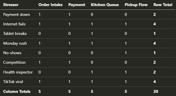 An incident matrix maps stressors to affected coffee-shop components; internet failure and a rush affect all four components, while payment and ordering share five incidents each.