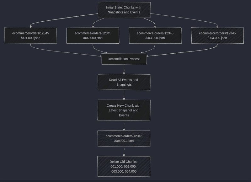 Reconciliation reads event chunks and snapshots, creates a consolidated version and removes obsolete chunks.