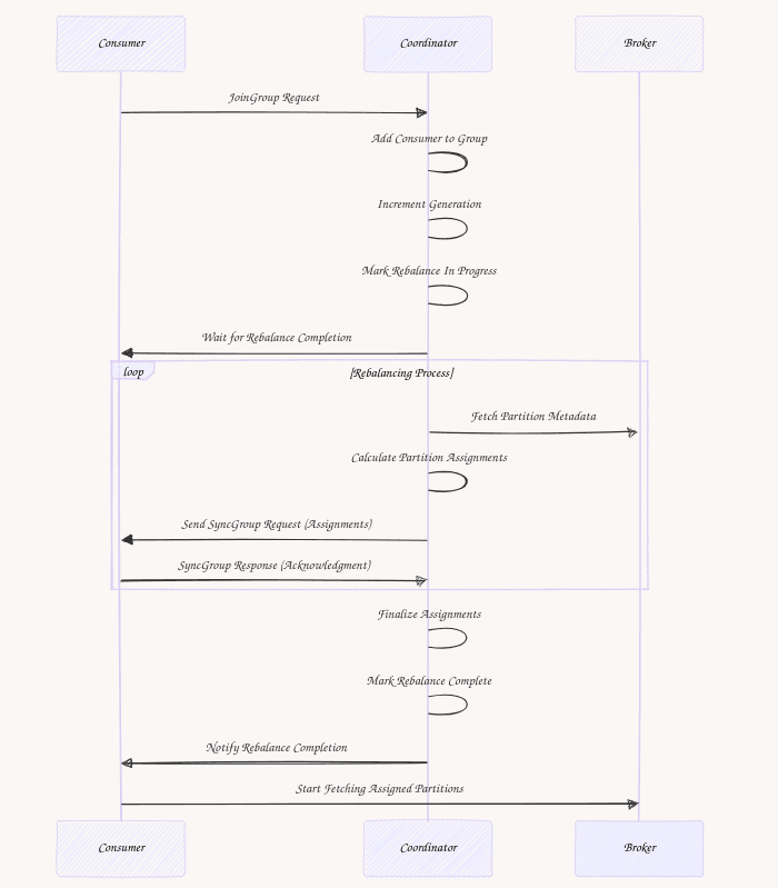 Kafka consumer polling requests messages from the broker and updates processing position as records are handled.