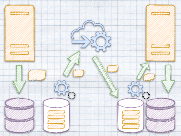 Outbox and inbox records coordinate message delivery between services and deduplicate repeated processing.