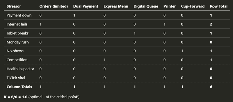 The revised incident matrix separates orders, dual payment, menu, digital queue and printer responsibilities, reducing shared failure impact.