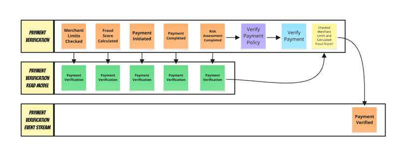 Commands and events are sequenced through the payment process so each decision uses the latest known payment state.