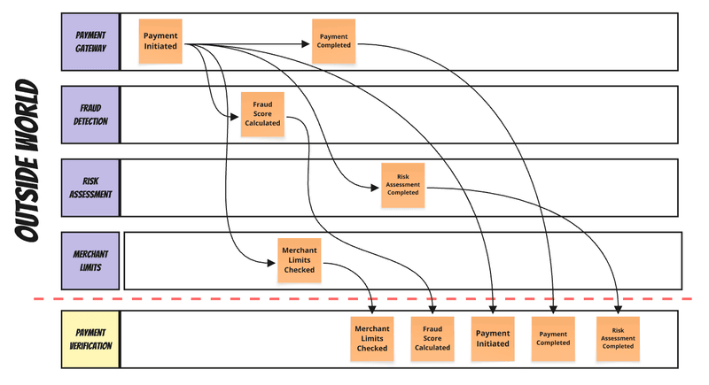 Payment initiation, processing, risk assessment and notifications race across services before their events reach the payment process.