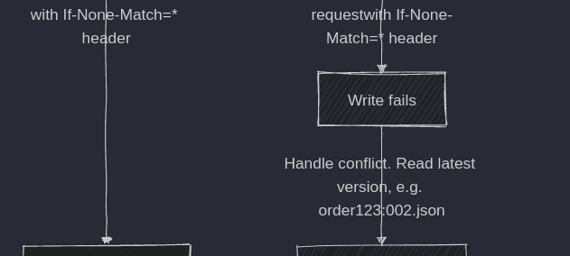 Using S3 but not the way you expected. S3 as strongly consistent event store