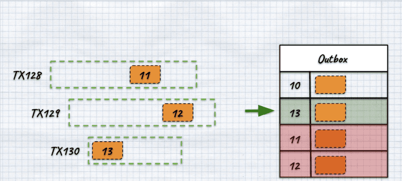 How Postgres sequences issues can impact your messaging guarantees