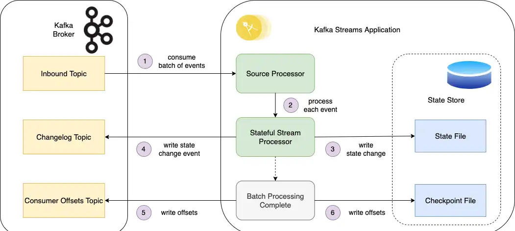 Secondary Indexes and the Specialized Storage Dilemma