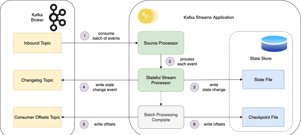 Secondary Indexes and the Specialized Storage Dilemma