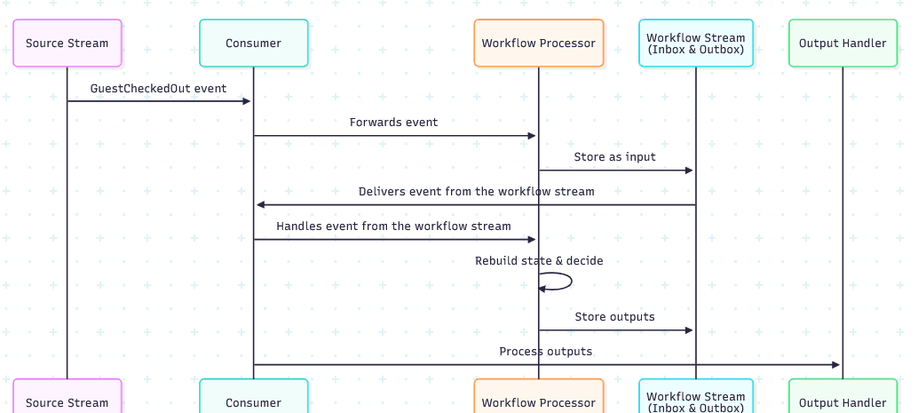 Workflow Engine design proposal, tell me your thoughts