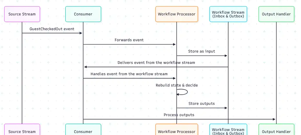 Workflow Engine design proposal, tell me your thoughts