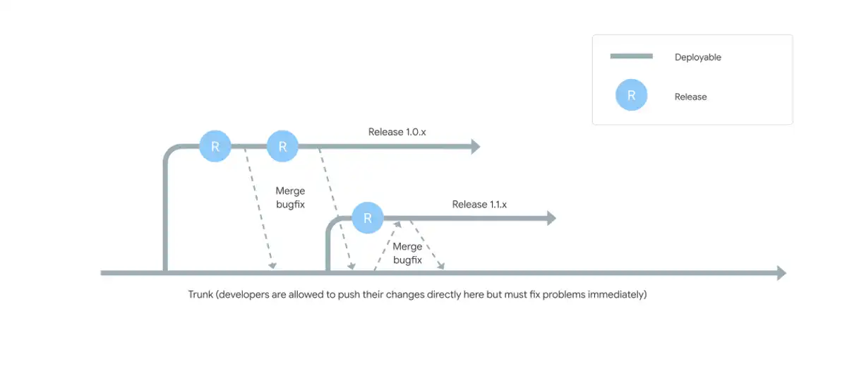 Don't Oversell Ideas: Trunk-Based Development Edition