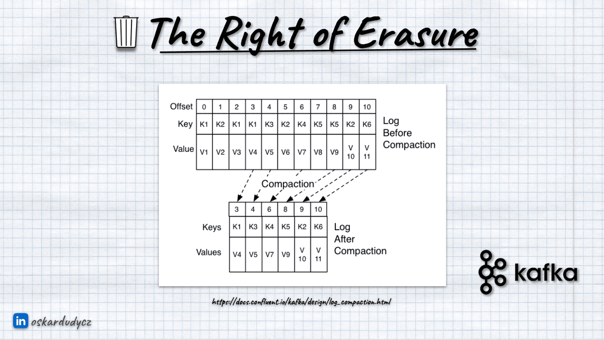Log Compaction How to deal with privacy and GDPR in Event-Driven systems - Event-Driven.io