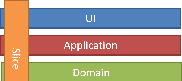 My thoughts on Vertical Slices, CQRS, Semantic Diffusion and other fancy words
