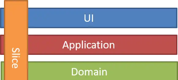 My thoughts on Vertical Slices, CQRS, Semantic Diffusion and other fancy words