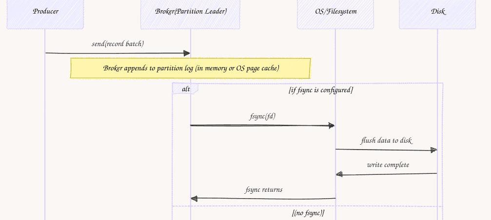How Kafka Producer Works internally