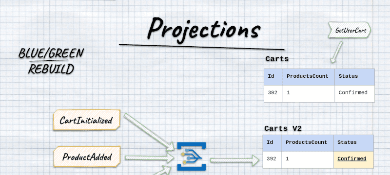 Rebuilding Event-Driven Read Models in a safe and resilient way