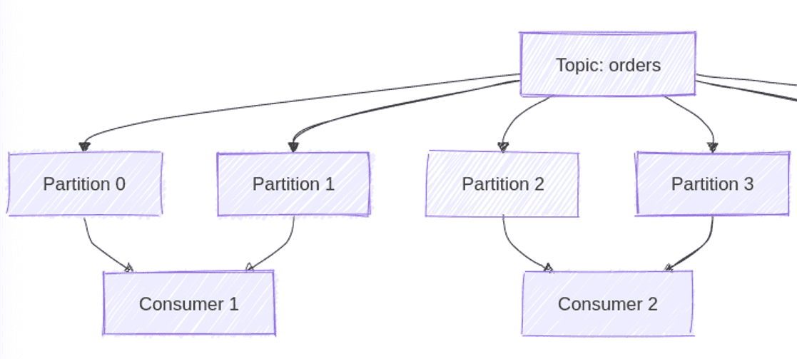 Understanding Kafka's Consumer Protocol: A Deep Dive into How Consumers Talk to Brokers