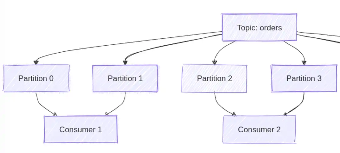 Understanding Kafka's Consumer Protocol: A Deep Dive into How Consumers Talk to Brokers