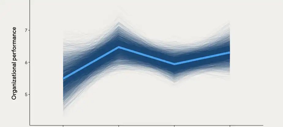 Thoughts on Platforms, Core Teams, DORA Report and all that jazz