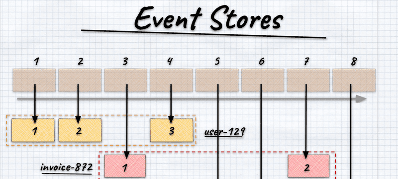 Event stores are key-value databases, and why that matters